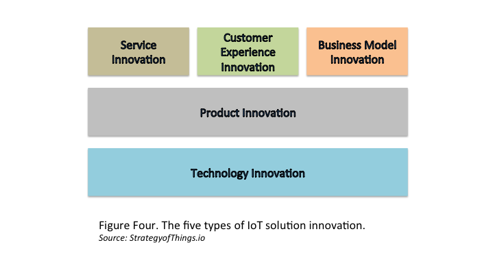 The five types of IoT solution innovation - technology innovation, product innovation, customer service innovation, services innovation, and business model innovation